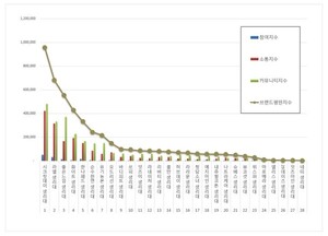 생리대 2026년 2월 브랜드평판...시크릿데이, 라엘, 좋은느낌 順 - 뉴스 썸네일 이미지