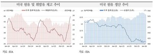 지정학적 불안에 국제유가 변동성 확대 