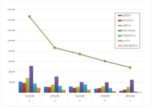 지방은행 2026년 2월 브랜드평판...부산은행, 광주은행, 경남은행 順