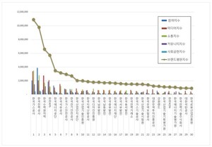 산업통상자원부 공공기관 2026년 2월 브랜드평판...가스공사, 한전, 한수원 順