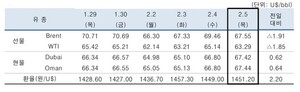 美 달러화 가치 상승 등에 2월5일 국제유가 하락 