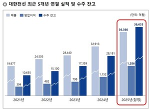대한전선, 지난해 매출 3.6조·영업익 1286억...역대 최대 실적