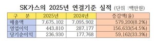 SK가스, 주당 7000원 현금배당…LPG+LNG사업 실적↑