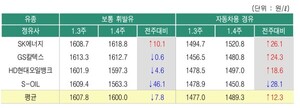 주유소 판매 기름값 9주 연속 상승…휘발유-2.7원, 경유-2.0원↓