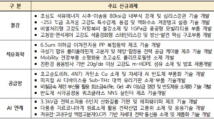올해 소재부품 기술개발에 1조 2910억 투자한다
