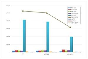 통신 상장기업 2026년 2월 브랜드평판...KT, SK텔레콤, LG유플러스 順