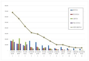 은행 CEO 2026년 2월 브랜드평판...신한은행 정상혁, 아이엠뱅크 황병우, 하나은행 이호성 順