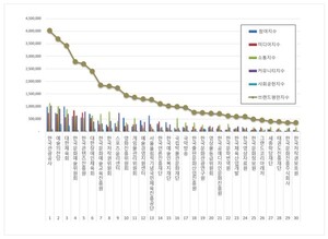 문화체육관광부 공공기관 2026년 2월 브랜드평판...한국관광공사, 예술... - 뉴스 썸네일 이미지