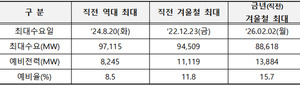 올해 겨울철 최대전력수요  8만 8950MW 기록