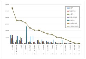 레저 상장기업 2026년 2월 브랜드평판...하나투어, 롯데관광개발, 아난티... - 뉴스 썸네일 이미지