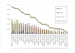 골프웨어 2026년 2월 브랜드평판...타이틀리스트, PXG, 나이키 順 - 뉴스 썸네일 이미지