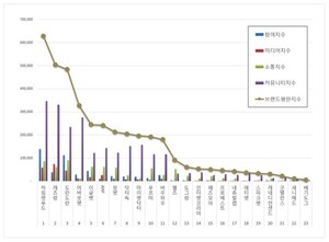반려동물용품 2026년 2월 브랜드평판...하림펫푸드, 캐츠랑, 도란도란 順 - 뉴스 썸네일 이미지
