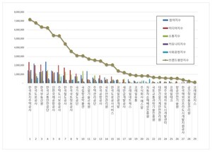 국토교통부 공공기관 2026년 2월 브랜드평판...한국토지주택공사, 한국도로공사, 한국부동산원 順