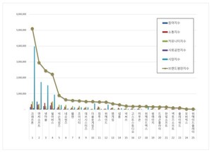 게임 상장기업 2026년 2월 브랜드평판...크래프톤, 엔씨소프트, 넷마블 ... - 뉴스 썸네일 이미지