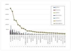 화장품 상장기업 2026년 2월 브랜드평판...아모레퍼시픽, LG생활건강, 한... - 뉴스 썸네일 이미지