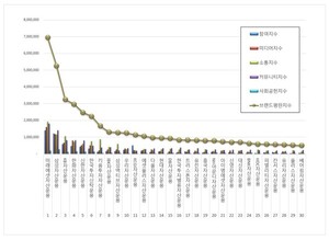 자산운용사 2026년 2월 브랜드평판...미래에셋자산운용, 삼성자산운용,... - 뉴스 썸네일 이미지