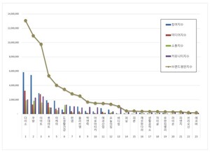 생활용품 2026년 2월 브랜드평판...다이소, 쿠팡, 이마트 順 - 뉴스 썸네일 이미지