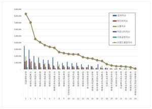 교육부 공공기관 2026년 2월 브랜드평판...한국장학재단, 서울대학교병... - 뉴스 썸네일 이미지