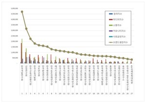 한국개발연구원, 국무조정실 공공기관 2026년 2월 브랜드평판 1위 - 뉴스 썸네일 이미지