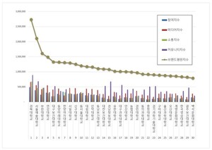 전문대학 2026년 2월 브랜드평판...경복대학교, 서울예술대학교, 부천대... - 뉴스 썸네일 이미지