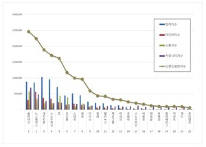 레저용품 2026년 2월 브랜드평판...블랙야크, 노스페이스, 데카트론 順 - 뉴스 썸네일 이미지