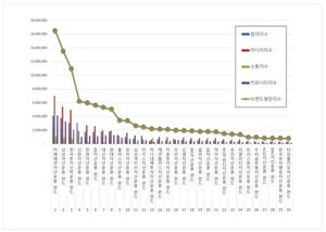 펀드 2026년 2월 브랜드평판...미래에셋자산운용, 삼성자산운용, 한국투... - 뉴스 썸네일 이미지