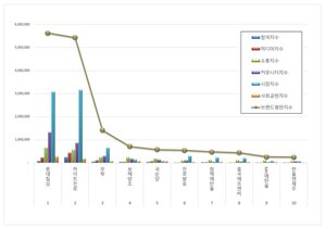 음료 상장기업 2026년 2월 브랜드평판...롯데칠성, 하이트진로, 무학 順 - 뉴스 썸네일 이미지