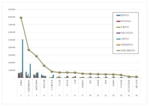 가정용품 상장기업 2026년 2월 브랜드평판...코웨이, 신성델타테크, 경동... - 뉴스 썸네일 이미지