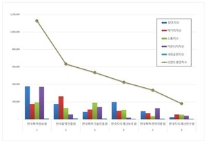 특허청 공공기관 2026년 2월 브랜드평판...한국특허정보원, 한국발명진... - 뉴스 썸네일 이미지