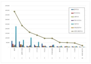 가구 상장기업 2026년 2월 브랜드평판...한샘, 에이스침대, 퍼시스 順 - 뉴스 썸네일 이미지