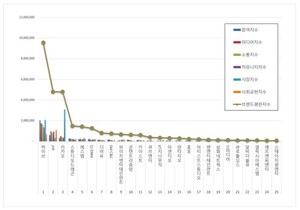 엔터테인먼트 상장기업 2026년 3월 브랜드평판...하이브, JYP, 카카오 順 - 뉴스 썸네일 이미지