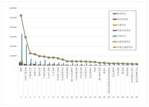생명과학서비스 상장기업 2026년 3월 브랜드평판...씨젠, 제이에스링크... - 뉴스 썸네일 이미지