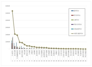 커피전문점 2026년 3월 브랜드평판...스타벅스, 메가커피, 투썸플레이스... - 뉴스 썸네일 이미지