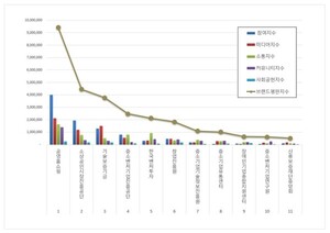 공영홈쇼핑, 중소벤처기업부 공공기관 2026년 3월 브랜드평판 1위 - 뉴스 썸네일 이미지