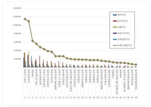산업통상자원부 공공기관 2026년 3월 브랜드평판...한국가스공사, 한국... - 뉴스 썸네일 이미지