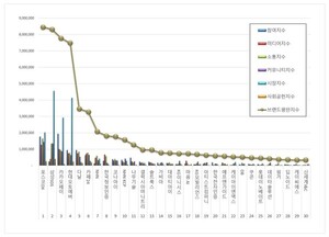 IT서비스 상장기업 2026년 3월 브랜드평판...포스코DX, 삼성SDS, 카카오페... - 뉴스 썸네일 이미지