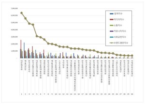 문화체육관광부 공공기관 2026년 3월 브랜드평판...대한체육회, 예술의... - 뉴스 썸네일 이미지