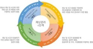 안전보건공단, ‘재해경감 우수기업’ 인증 취득