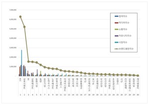 건축자재 상장기업 2026년 3월 브랜드평판...KCC, 삼표시멘트, SG 順 - 뉴스 썸네일 이미지
