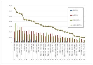 골프웨어 2026년 3월 브랜드평판...PXG, 타이틀리스트, 나이키 順