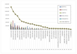 한국도로공사, 국토교통부 공공기관 2026년 3월 브랜드평판 1위