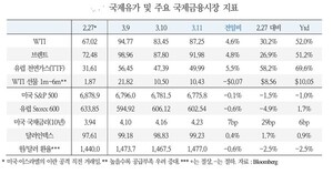 널뛰는 국제유가…비축유 방출에도 100달러 재반등 