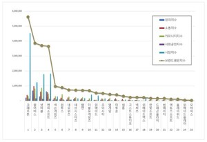 게임 상장기업 2026년 3월 브랜드평판...크래프톤, 펄어비스, 넷마블 順 - 뉴스 썸네일 이미지