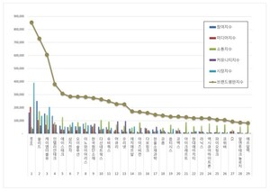 통신장비 상장기업 2026년 3월 브랜드평판...RFHIC, 쏠리드, 케이엠더블유 順