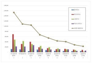 하나금융지주 함영주, 금융지주 CEO 2026년 3월 브랜드평판 1위