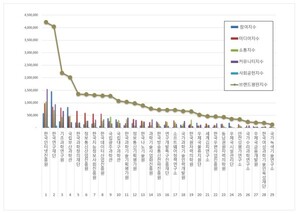과학기술정보통신부 공공기관 2026년 3월 브랜드평판...한국인터넷진흥원, 한국연구재단, 기초과학연구원 順