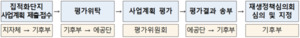 해상풍력 집적화단지 5개 지자체 7곳 조건부 지정 완료
