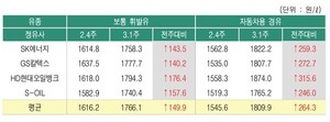 주유소 기름값 휘발유 4주째, 경유 5주째 올라