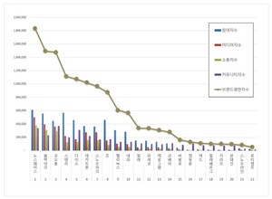 레저용품 2026년 3월 브랜드평판...노스페이스, 블랙야크, 코오롱 順 - 뉴스 썸네일 이미지