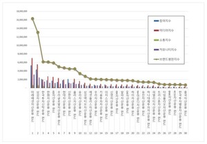펀드 2026년 3월 브랜드평판...미래에셋자산운용, 삼성자산운용, 한국투... - 뉴스 썸네일 이미지